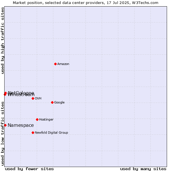 Market position of NetCologne vs. Namespace vs. Windstream