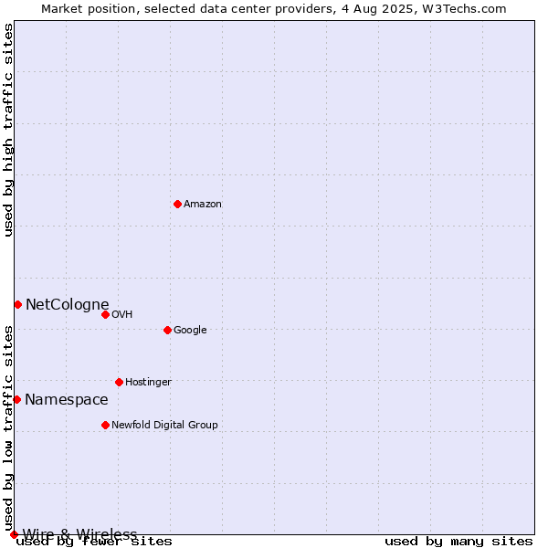 Market position of NetCologne vs. Namespace vs. Wire & Wireless