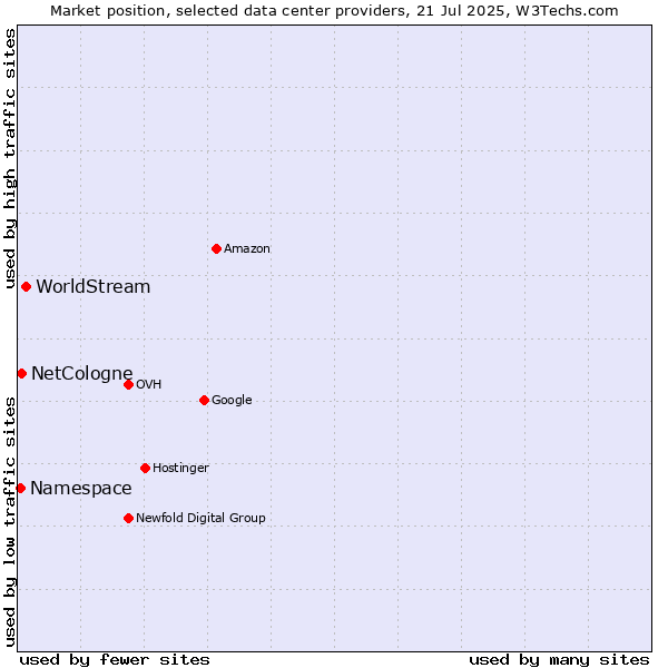 Market position of WorldStream vs. NetCologne vs. Namespace