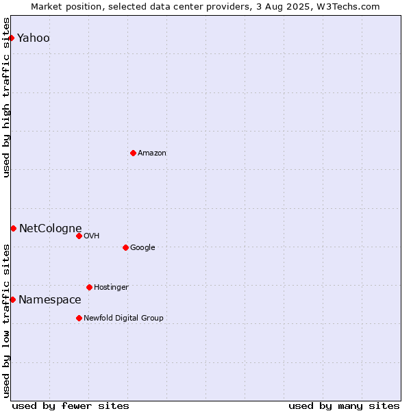 Market position of NetCologne vs. Namespace vs. Yahoo