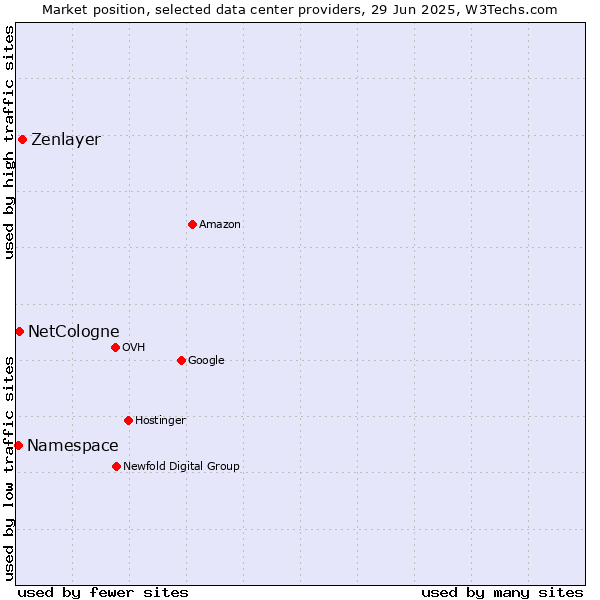 Market position of Zenlayer vs. NetCologne vs. Namespace