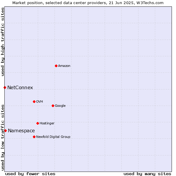 Market position of Namespace vs. NetConnex