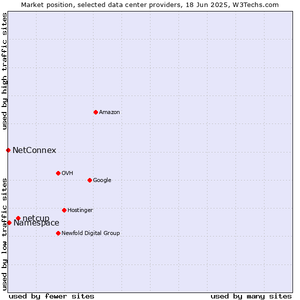 Market position of netcup vs. Namespace vs. NetConnex