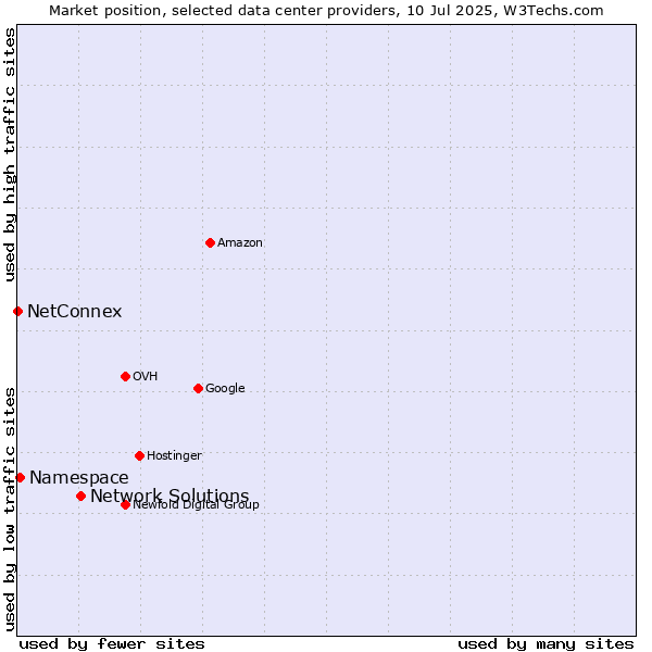 Market position of Network Solutions vs. Namespace vs. NetConnex