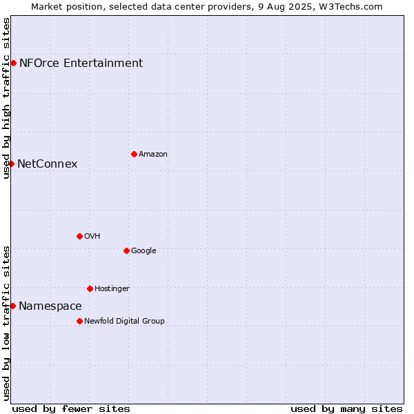 Market position of NFOrce Entertainment vs. Namespace vs. NetConnex