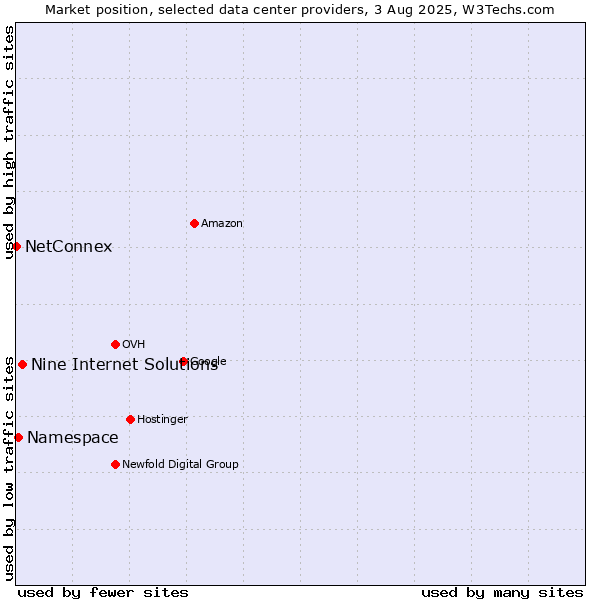 Market position of Nine Internet Solutions vs. Namespace vs. NetConnex