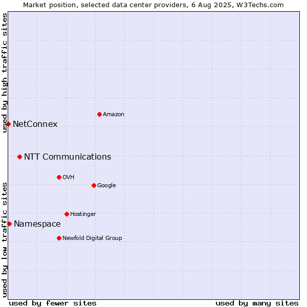 Market position of NTT Communications vs. Namespace vs. NetConnex