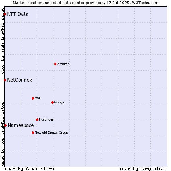 Market position of Namespace vs. NetConnex vs. NTT Data