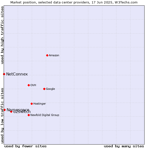 Market position of o2switch vs. Namespace vs. NetConnex
