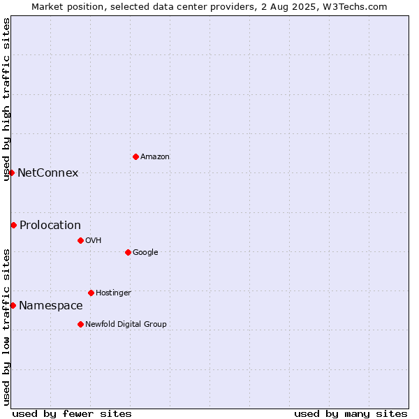 Market position of Prolocation vs. Namespace vs. NetConnex