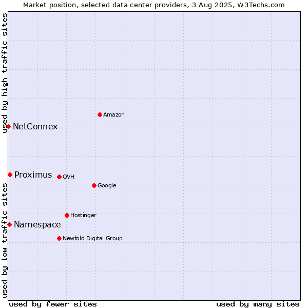 Market position of Proximus vs. Namespace vs. NetConnex