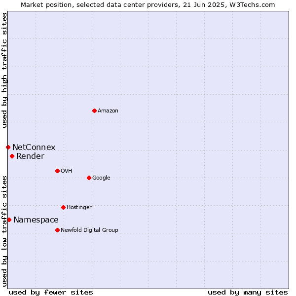 Market position of Render vs. Namespace vs. NetConnex