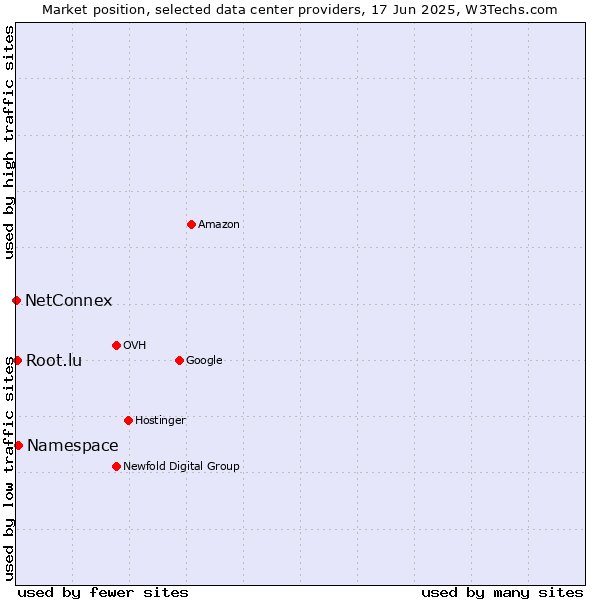 Market position of Namespace vs. Root.lu vs. NetConnex