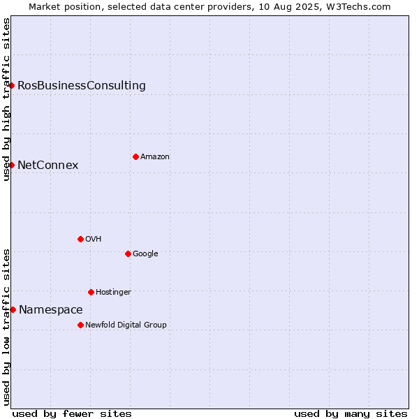 Market position of Namespace vs. RosBusinessConsulting vs. NetConnex