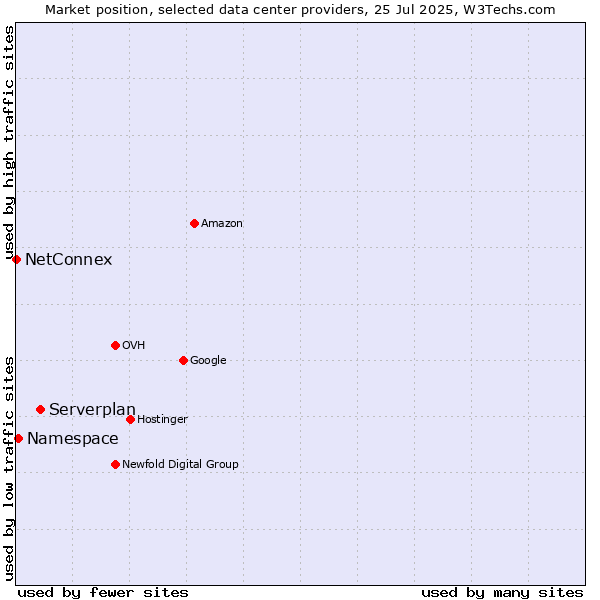 Market position of Serverplan vs. Namespace vs. NetConnex
