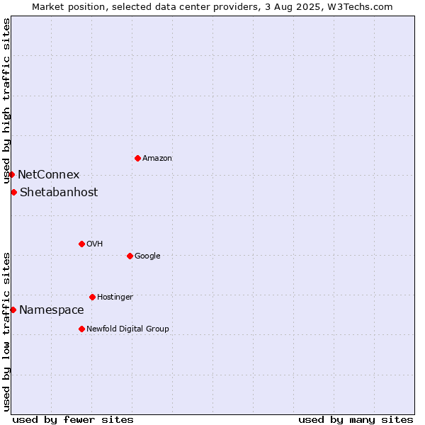 Market position of Shetabanhost vs. Namespace vs. NetConnex