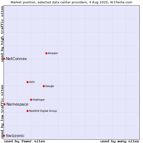 Market position of Namespace vs. NetConnex vs. Swizzonic