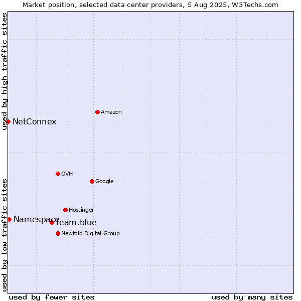Market position of team.blue vs. Namespace vs. NetConnex