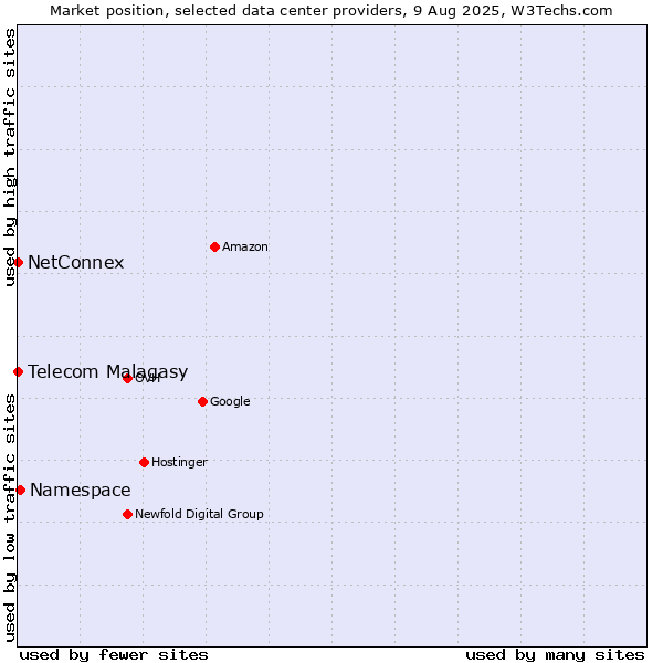 Market position of Namespace vs. Telecom Malagasy vs. NetConnex