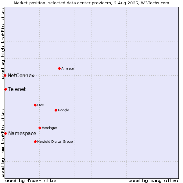 Market position of Telenet vs. Namespace vs. NetConnex
