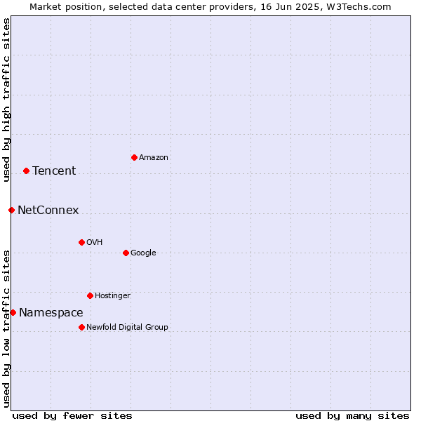 Market position of Tencent vs. Namespace vs. NetConnex