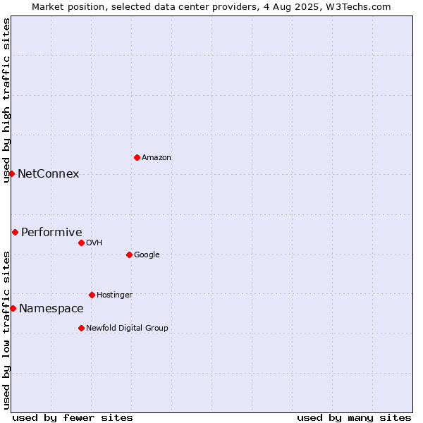Market position of Performive vs. Namespace vs. NetConnex