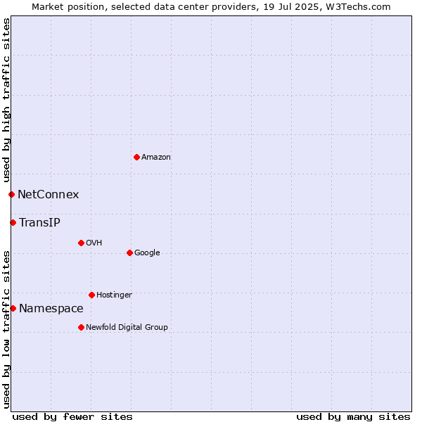 Market position of TransIP vs. Namespace vs. NetConnex