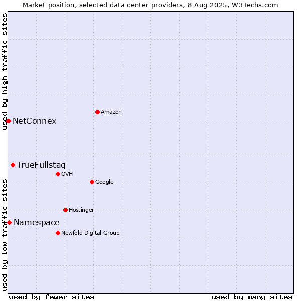 Market position of TrueFullstaq vs. Namespace vs. NetConnex