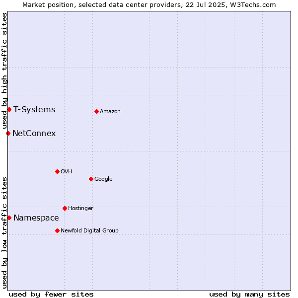 Market position of T-Systems vs. Namespace vs. NetConnex