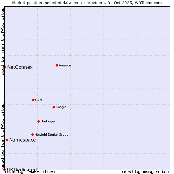 Market position of Namespace vs. NetConnex vs. UKDedicated