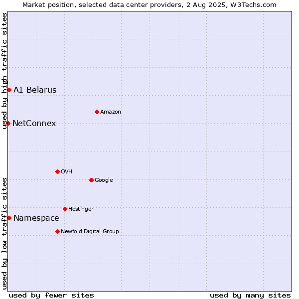 Market position of A1 Belarus vs. Namespace vs. NetConnex
