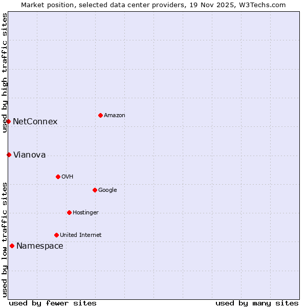 Market position of Namespace vs. Vianova vs. NetConnex