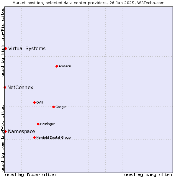 Market position of Virtual Systems vs. Namespace vs. NetConnex