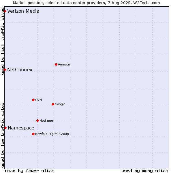 Market position of Namespace vs. NetConnex vs. Verizon Media