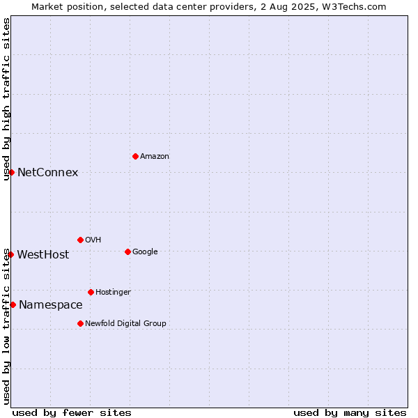Market position of Namespace vs. NetConnex vs. WestHost