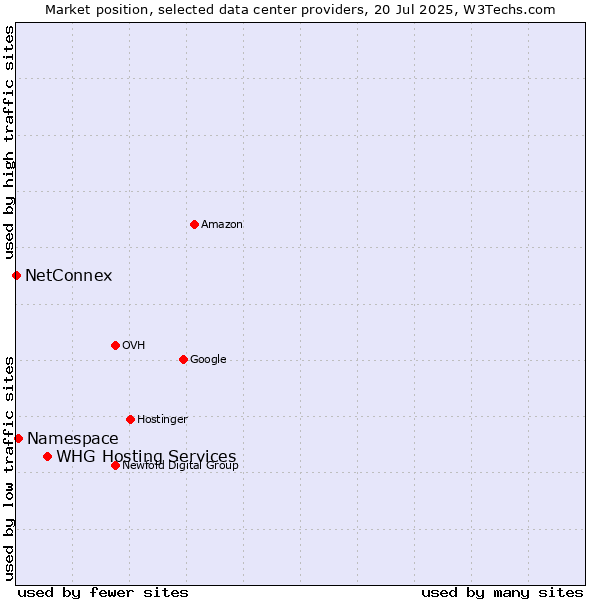 Market position of WHG Hosting Services vs. Namespace vs. NetConnex