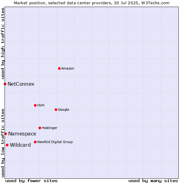 Market position of Wildcard vs. Namespace vs. NetConnex