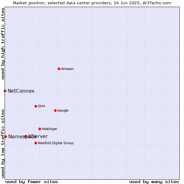 Market position of XServer vs. Namespace vs. NetConnex