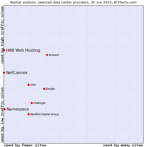 Market position of Namespace vs. NetConnex vs. H88 Web Hosting