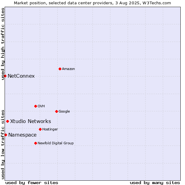 Market position of Xtudio Networks vs. Namespace vs. NetConnex
