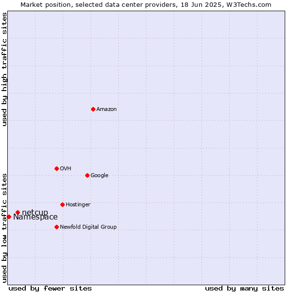 Market position of netcup vs. Namespace
