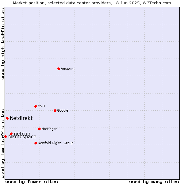 Market position of netcup vs. Netdirekt vs. Namespace