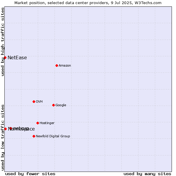 Market position of netcup vs. Namespace vs. NetEase
