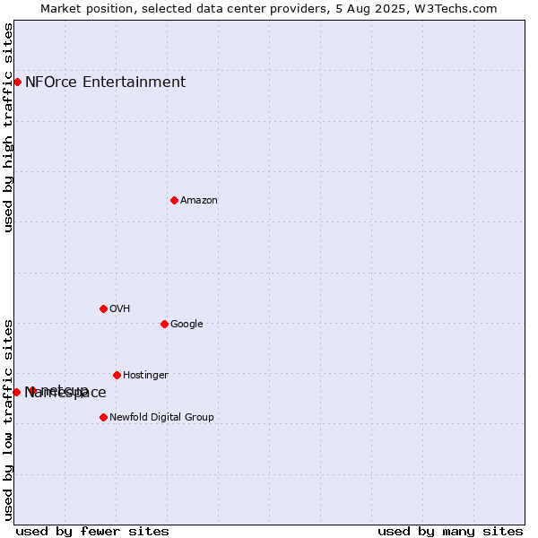 Market position of netcup vs. NFOrce Entertainment vs. Namespace