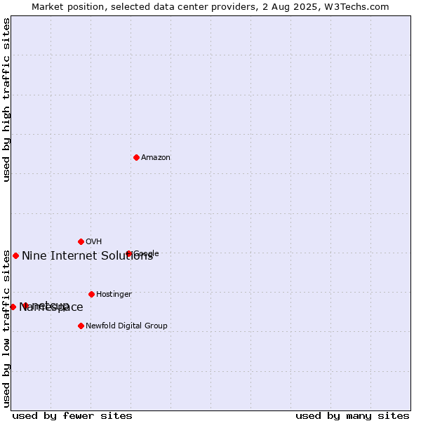 Market position of netcup vs. Nine Internet Solutions vs. Namespace