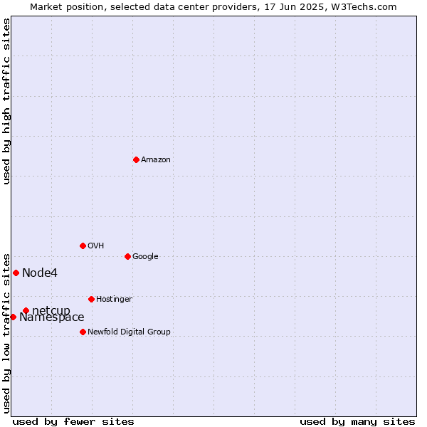 Market position of netcup vs. Node4 vs. Namespace