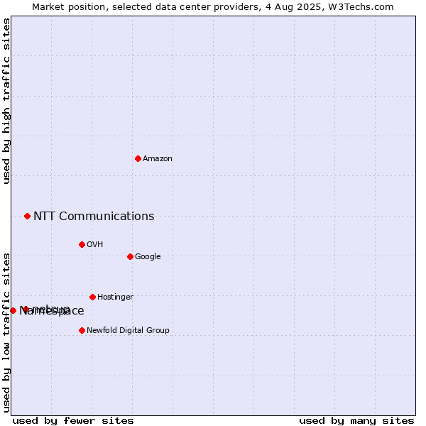 Market position of NTT Communications vs. netcup vs. Namespace