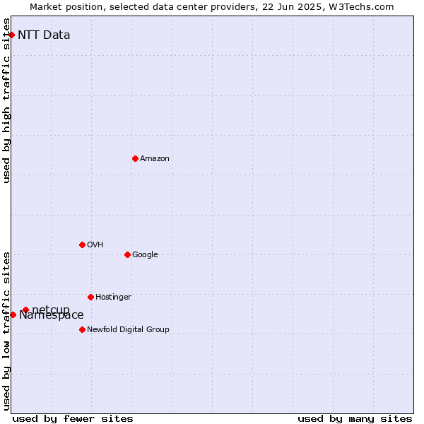 Market position of netcup vs. Namespace vs. NTT Data