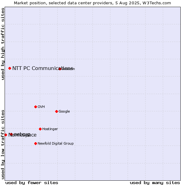 Market position of netcup vs. NTT PC Communications vs. Namespace