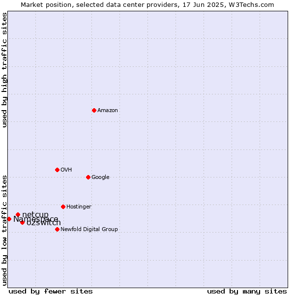 Market position of o2switch vs. netcup vs. Namespace